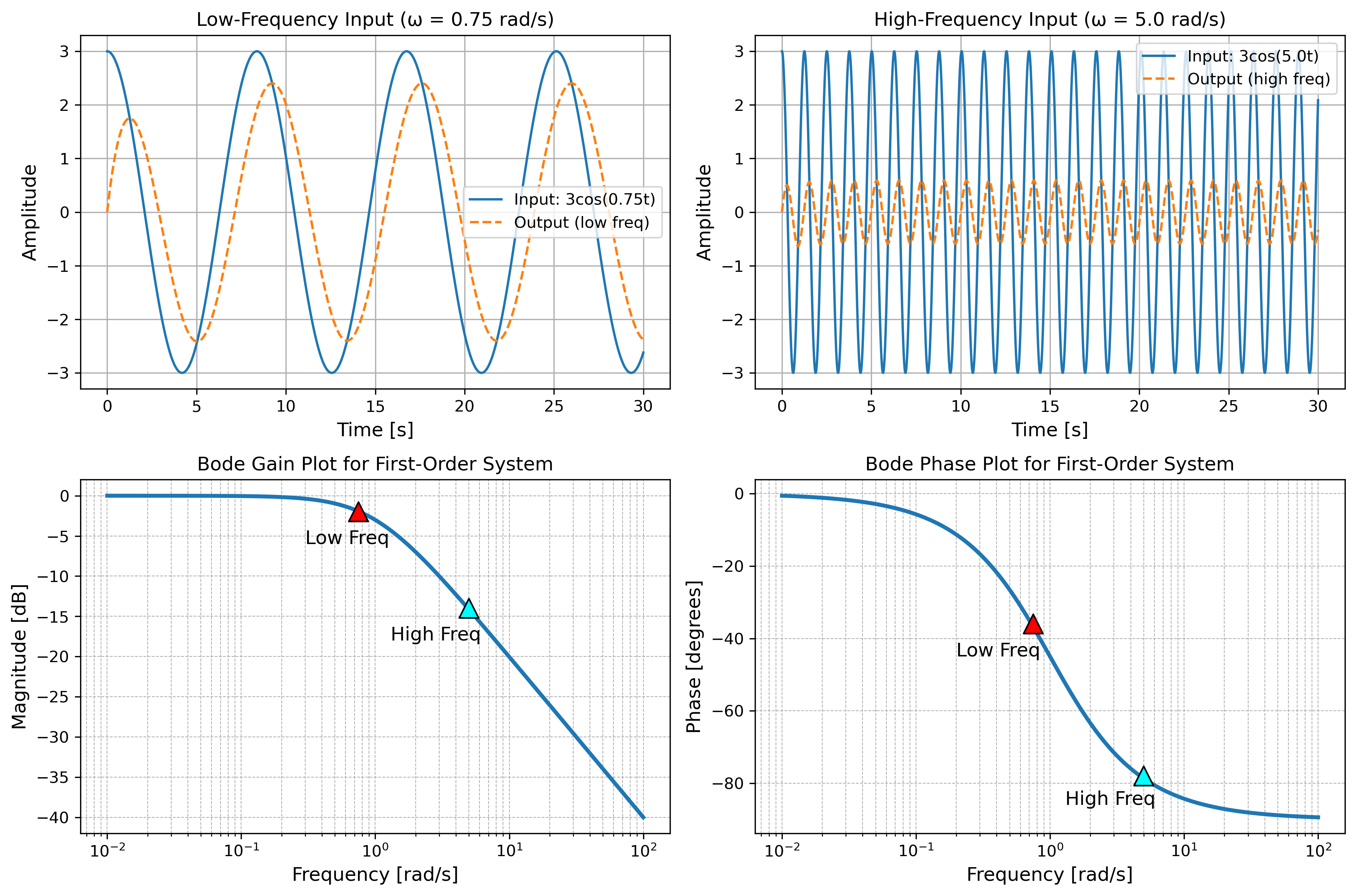 Bode plots.
