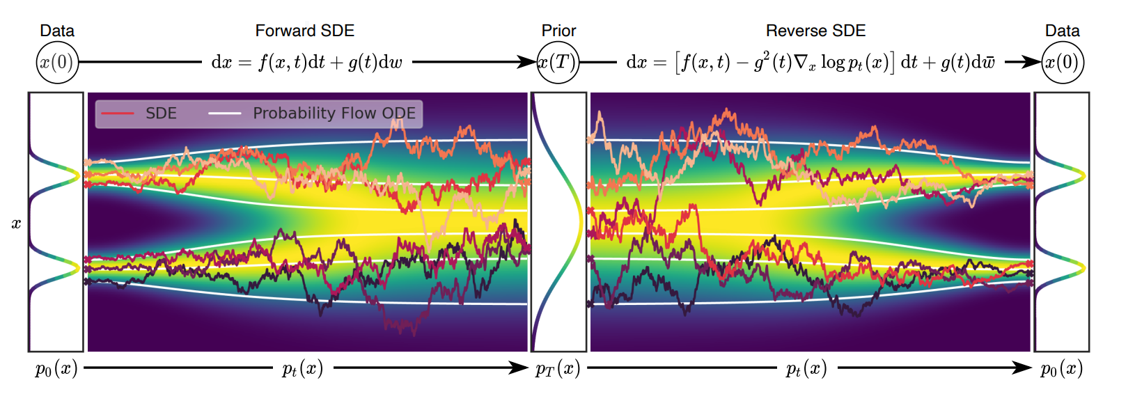 Diffusion SDE