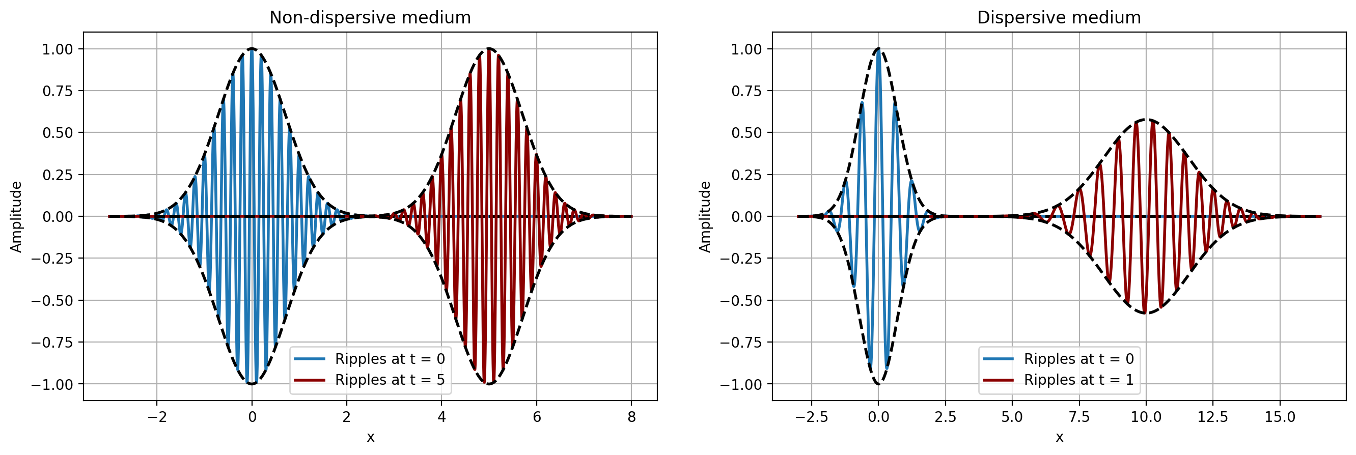 Fourier reconstructions