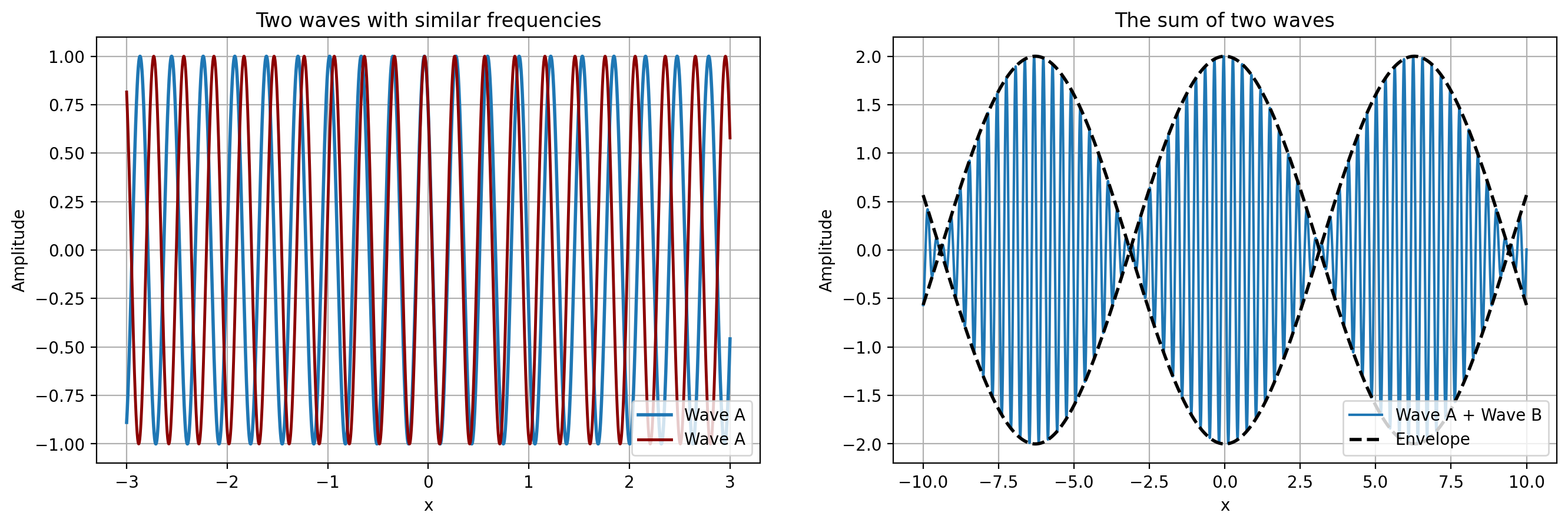 Fourier reconstructions