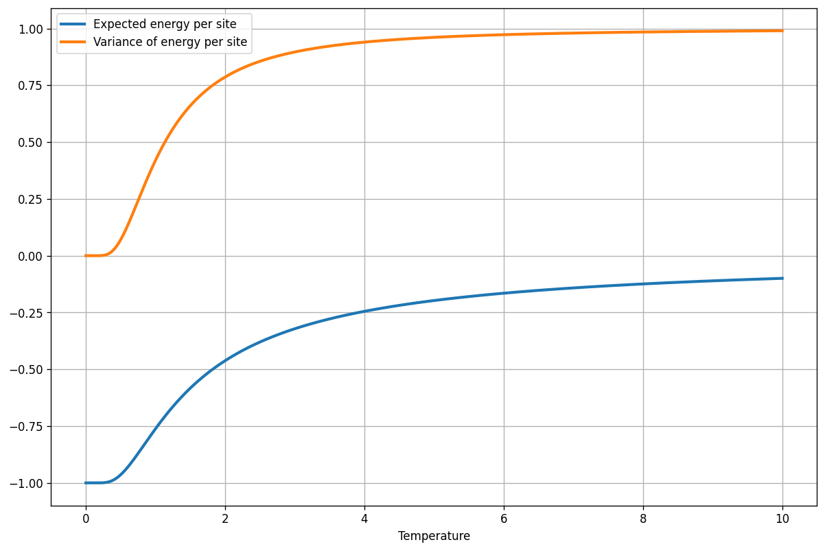 Ising equilibrium energy