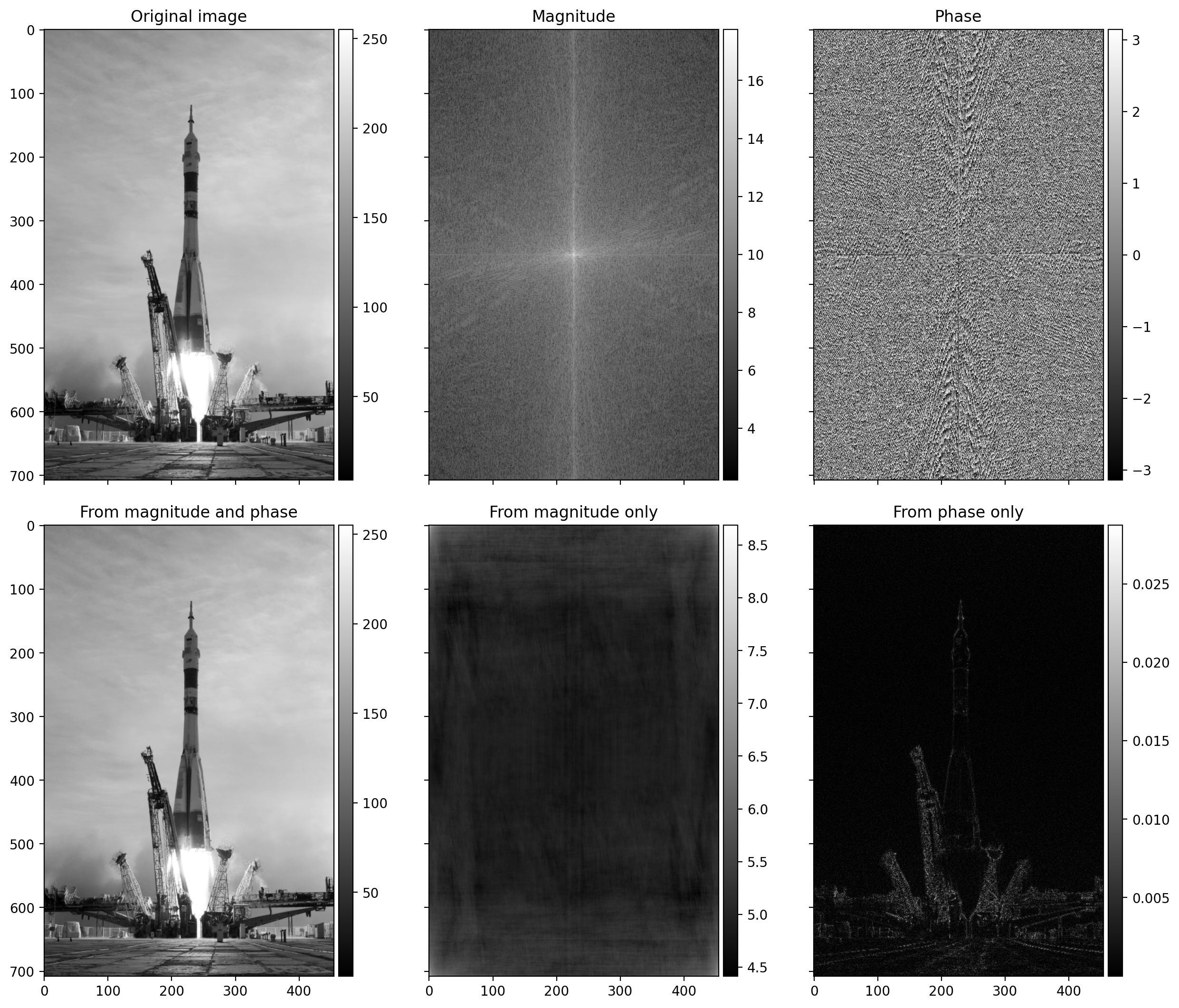 Fourier reconstructions