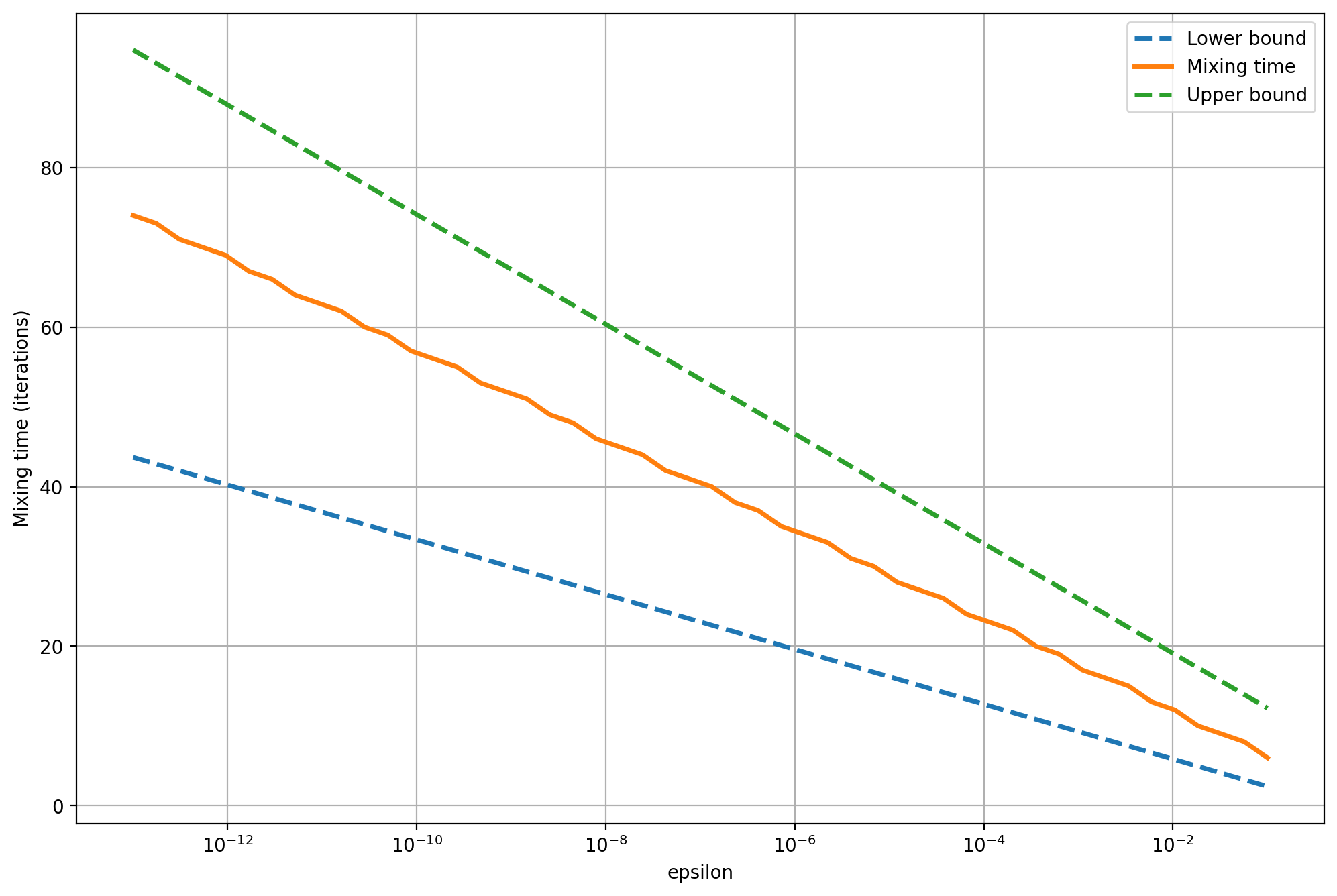 Bounds on graph A