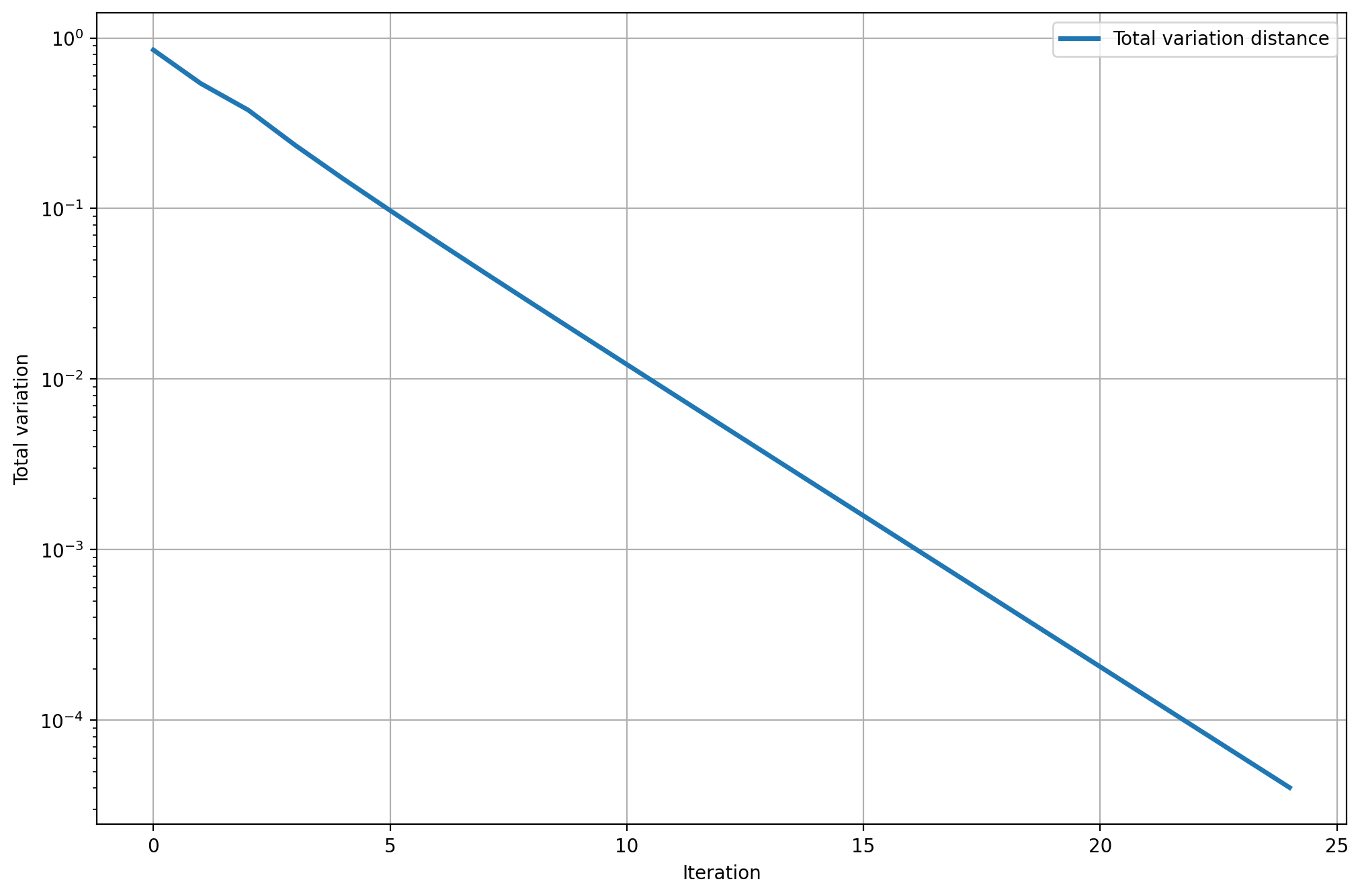 Convergence on graph A