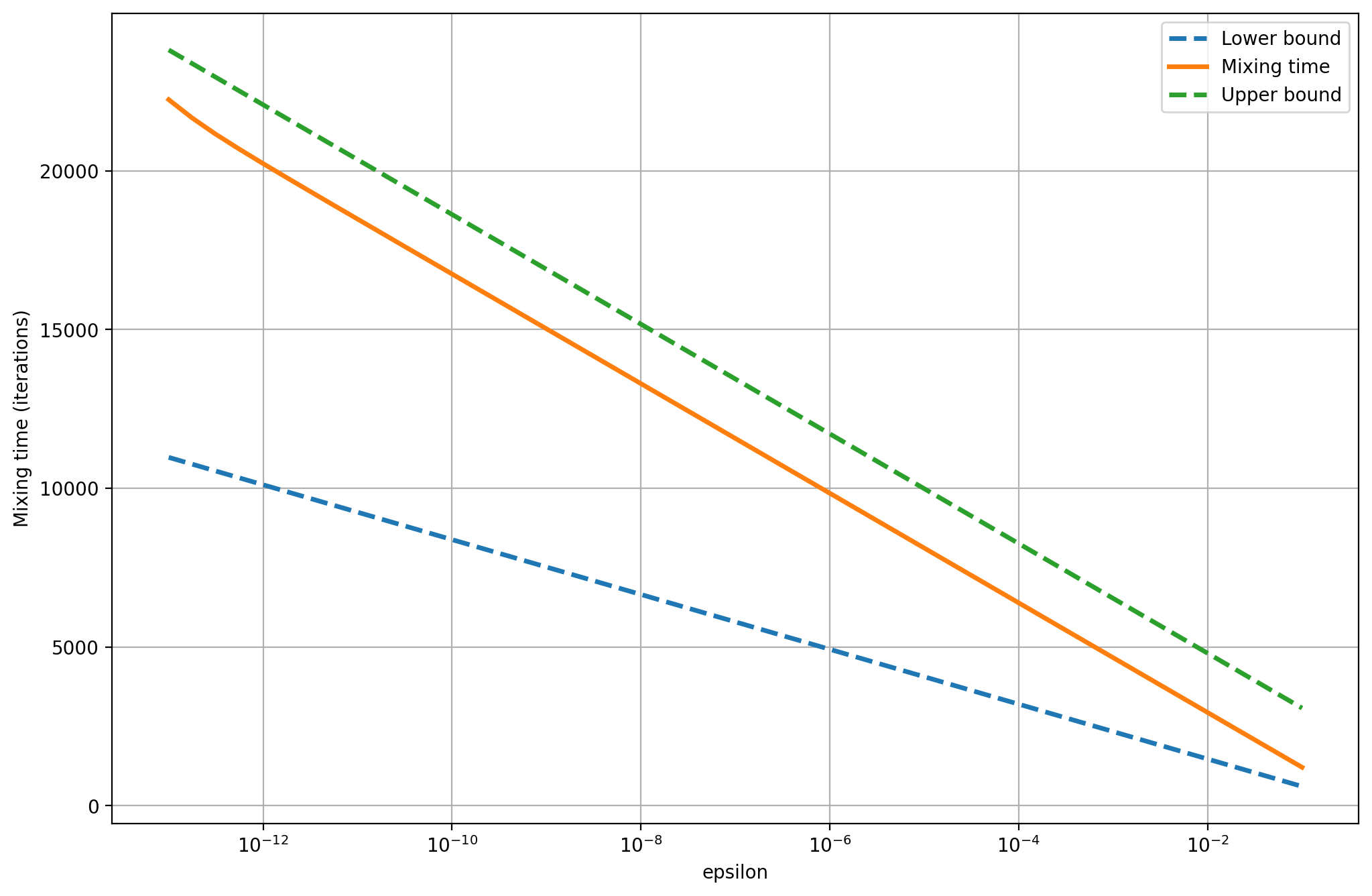 Bounds on graph B