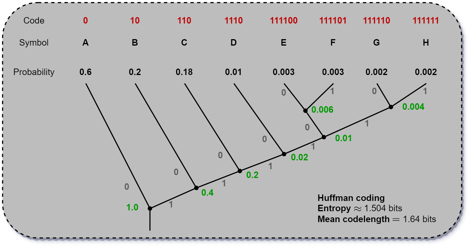 Huffman coding