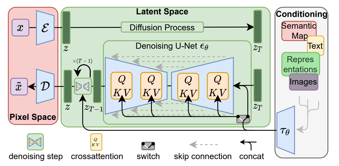 Diffusion SDE