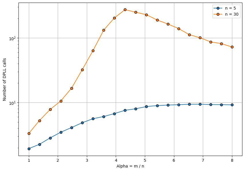 Probability of being solvable