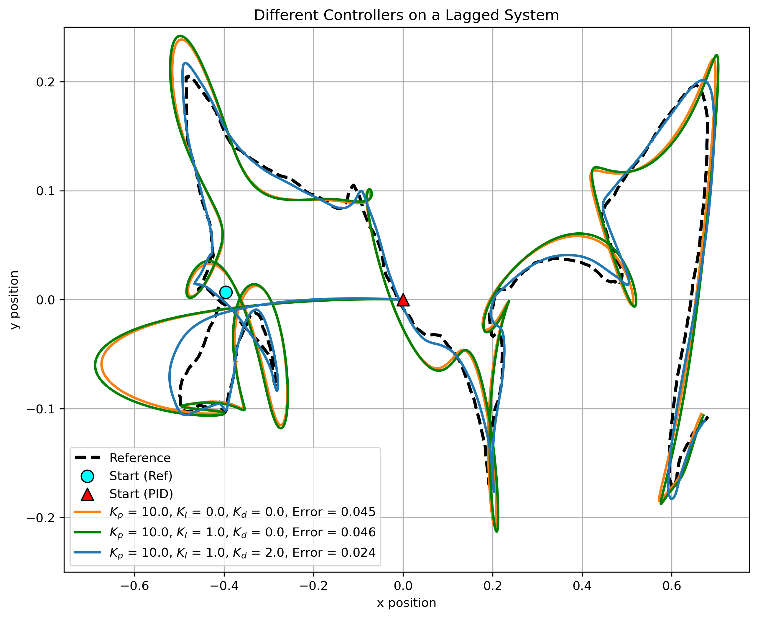 PID control.