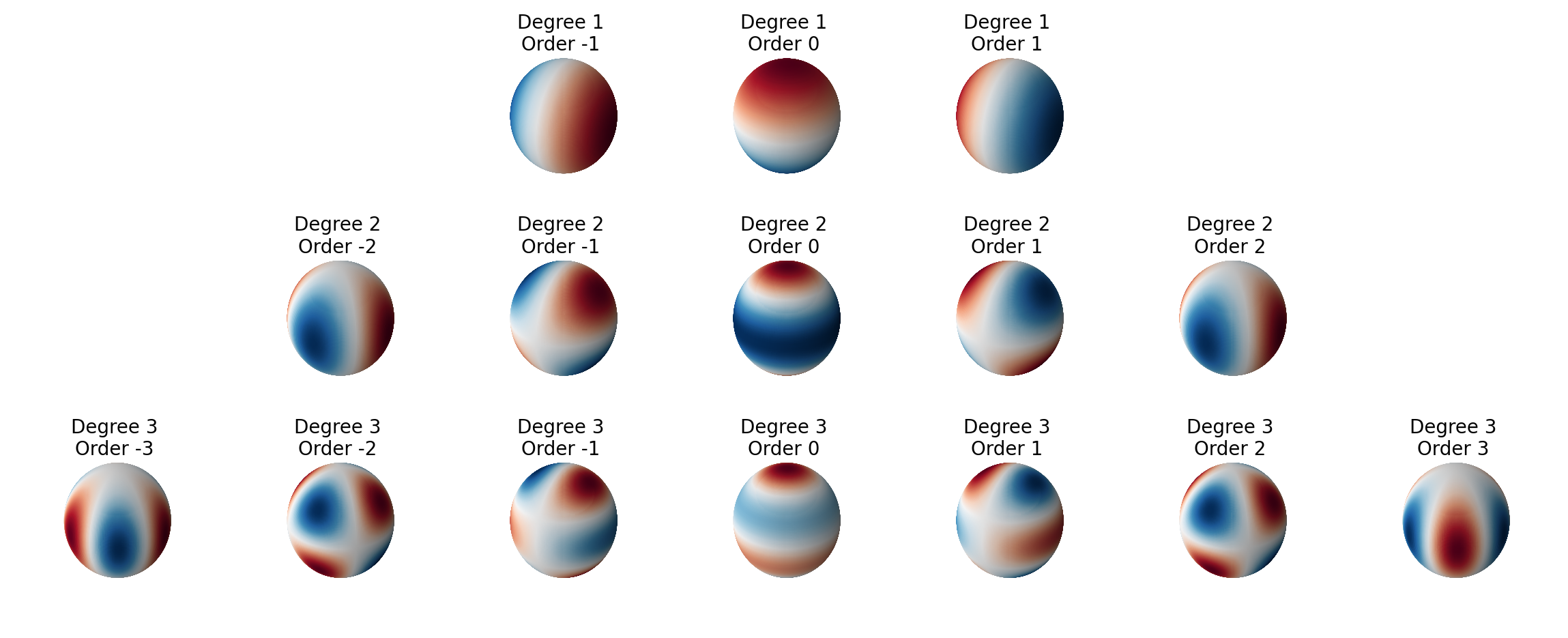 Spherical harmonics