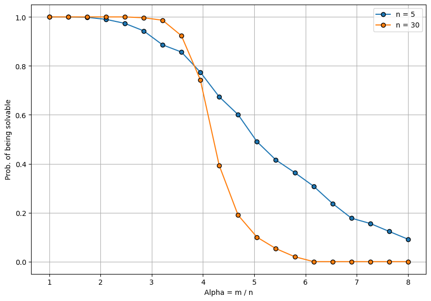 Probability of being solvable