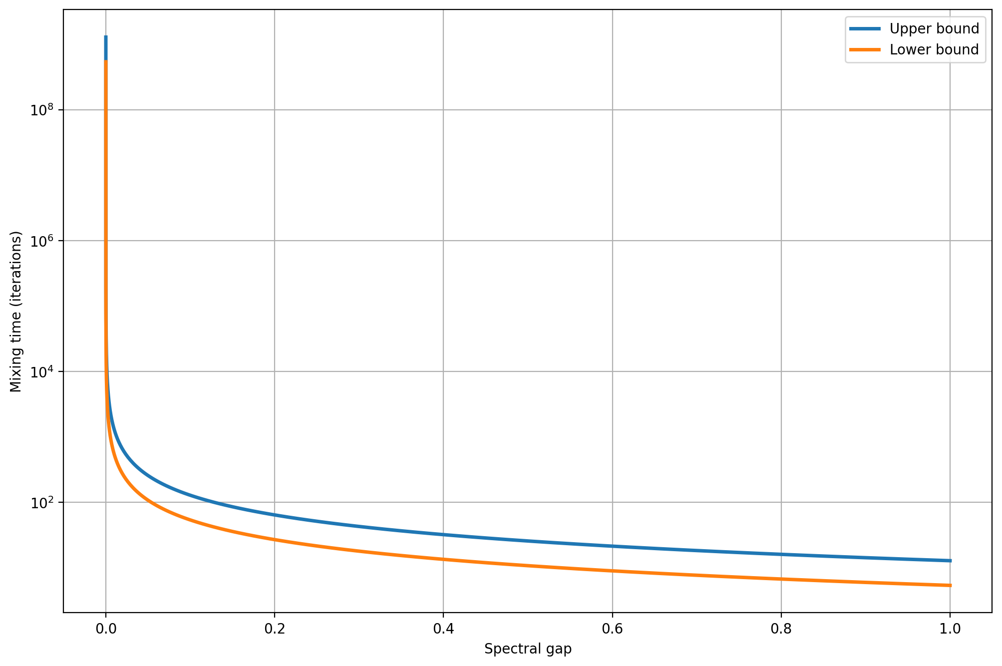 Spectral gap and mixing times