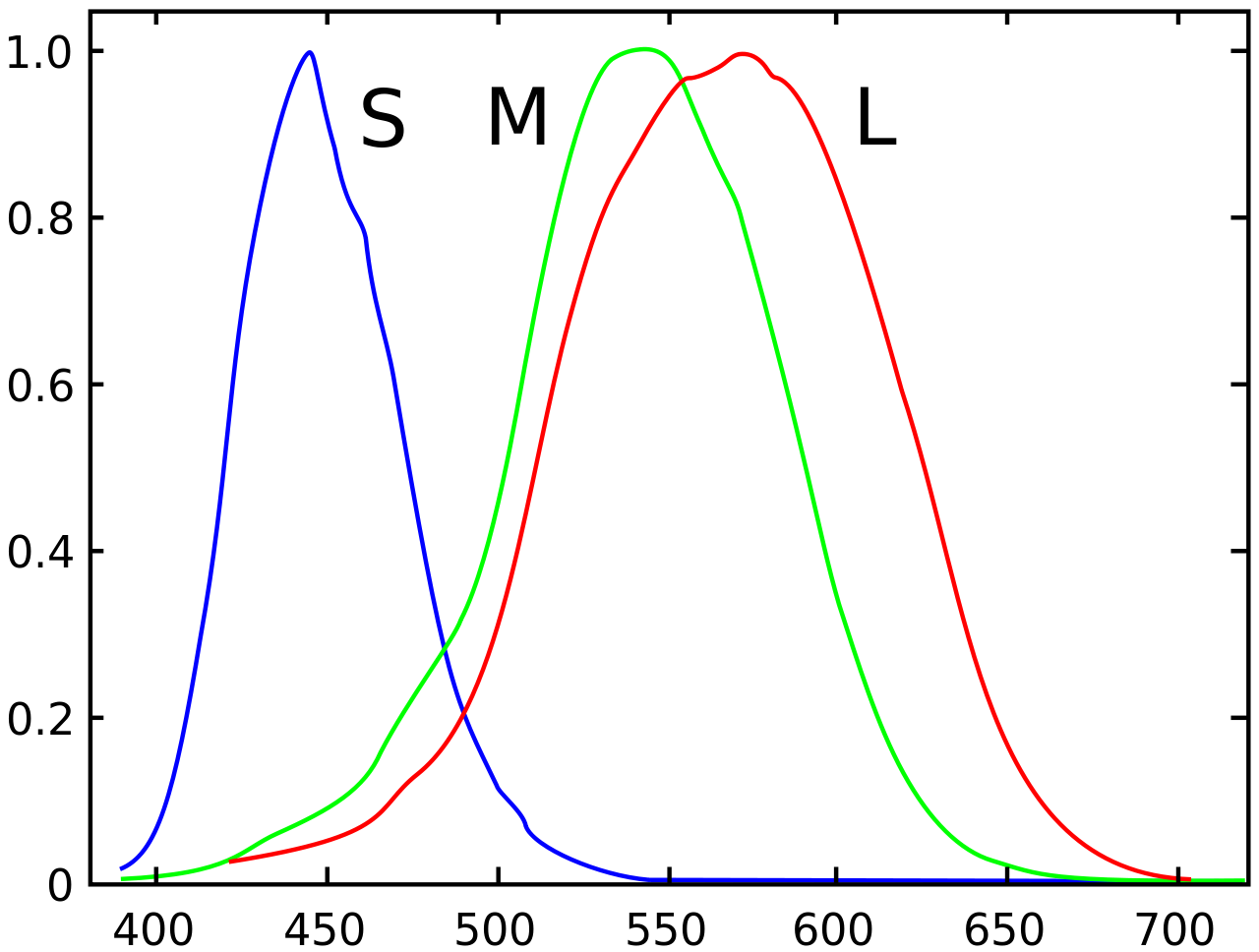 spectra