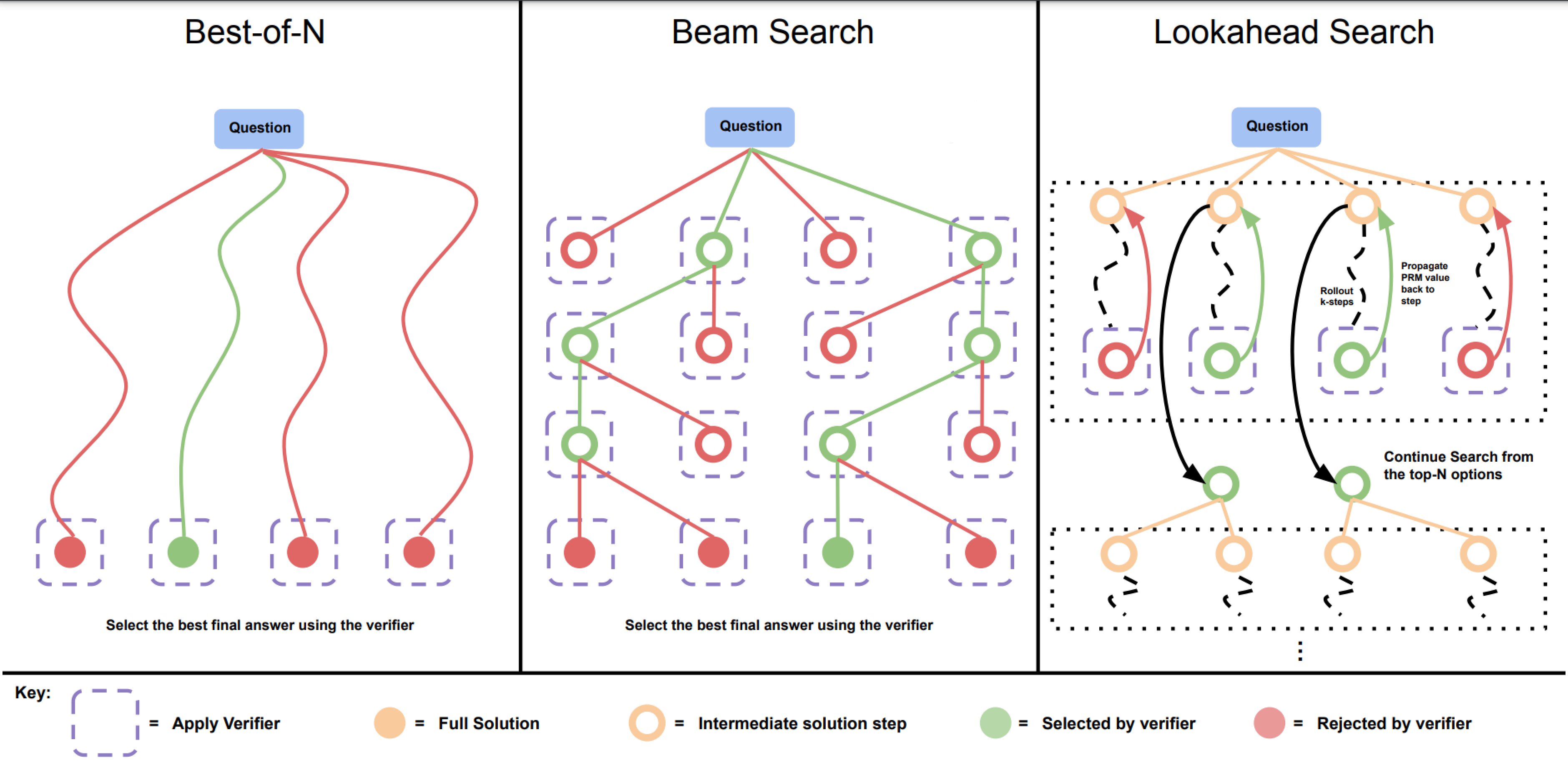 Test time search strategies