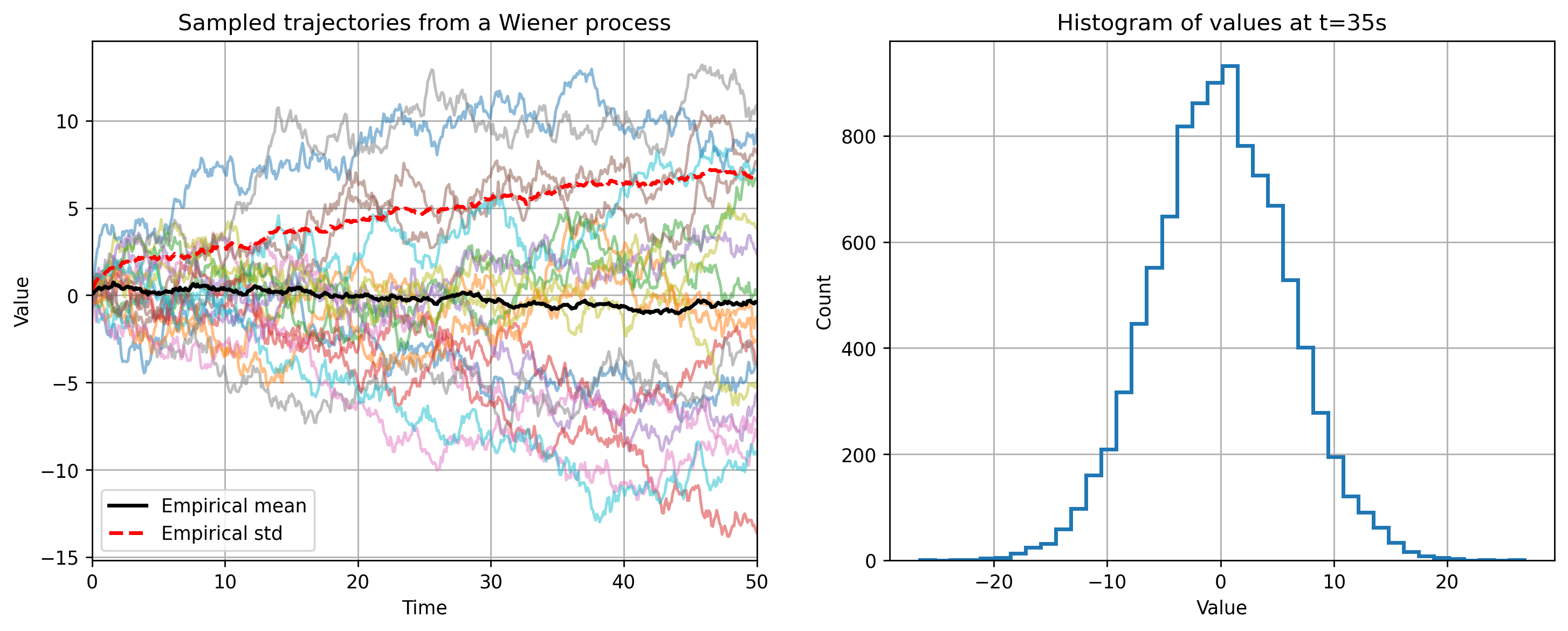 Wiener process